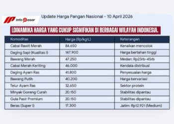 Harga pangan nasional pada 10 April 2026