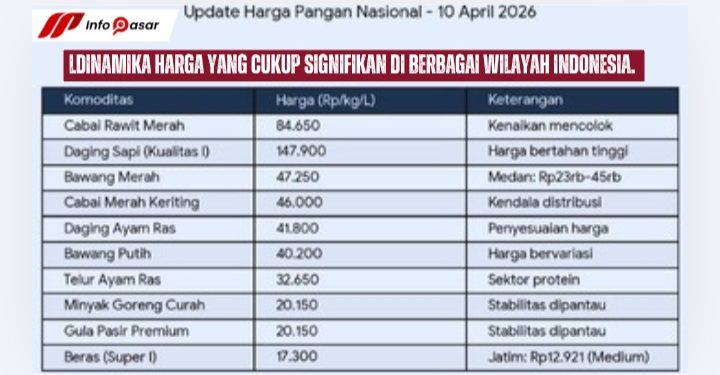 Harga pangan nasional pada 10 April 2026