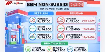 PT Pertamina Resmi Naikkan Harga BBM Nonsubsidi, Pertamax Turbo dan Dex Series Melambung Tinggi