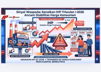 Sinyal Waspada: Kenaikan IHP Triwulan I-2026 Ancam Stabilitas Harga Konsumen