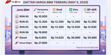 Harga BBM Mei 2026: Produk Swasta dan Nonsubsidi