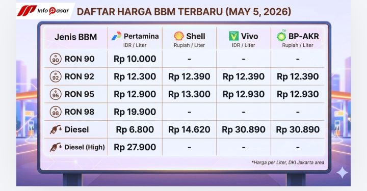 Harga BBM Mei 2026: Produk Swasta dan Nonsubsidi