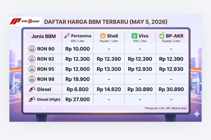 Harga BBM Mei 2026: Produk Swasta dan Nonsubsidi