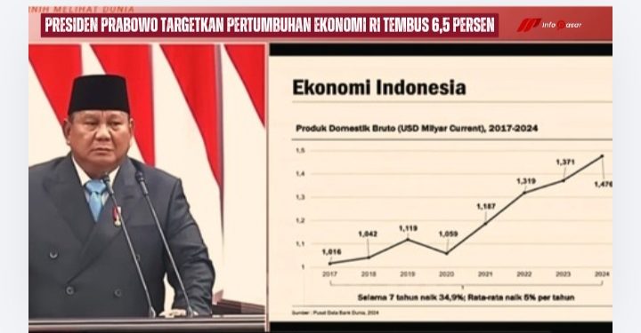 Presiden Prabowo Targetkan Pertumbuhan Ekonomi RI Tembus 6,5 Persen