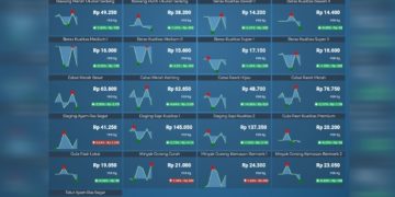 Harga Pangan Awal Juni Merangkak Naik, Cabai Rawit Merah Tembus Rp76.750 per Kilogram