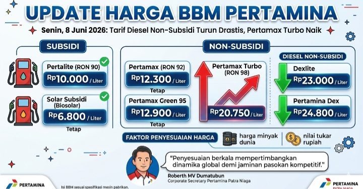 Update Harga BBM Pertamina per 8 Juni 2026: Tarif Diesel Non-Subsidi Turun Drastis, Pertamax Turbo Naik