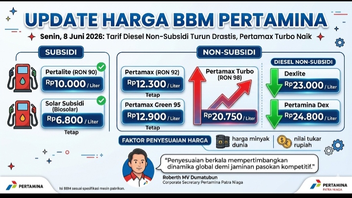 Update Harga BBM Pertamina per 8 Juni 2026: Tarif Diesel Non-Subsidi Turun Drastis, Pertamax Turbo Naik
