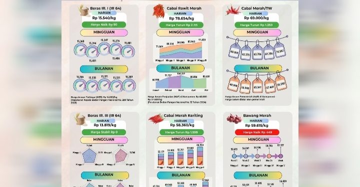 Update:Harga Pangan Jakarta, Beras dan Bawang Merah Naik, Komoditas Cabai Kompak Turun