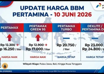 Update Harga BBM Pertamina 10 Juni 2026: Pertamax dan Pertamax Green 95 Naik di Wilayah Jawa hingga Nusa Tenggara