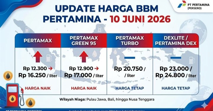 Update Harga BBM Pertamina 10 Juni 2026: Pertamax dan Pertamax Green 95 Naik di Wilayah Jawa hingga Nusa Tenggara