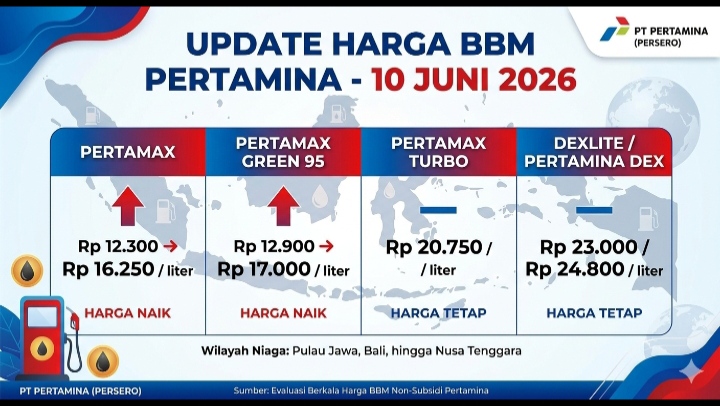 Update Harga BBM Pertamina 10 Juni 2026: Pertamax dan Pertamax Green 95 Naik di Wilayah Jawa hingga Nusa Tenggara