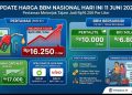 Pertamax Melonjak Tajam Jadi Rp16.250 Per Liter, Simak Update Harga BBM Nasional Hari Ini 11 Juni 2026