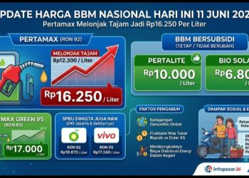 Pertamax Melonjak Tajam Jadi Rp16.250 Per Liter, Simak Update Harga BBM Nasional Hari Ini 11 Juni 2026