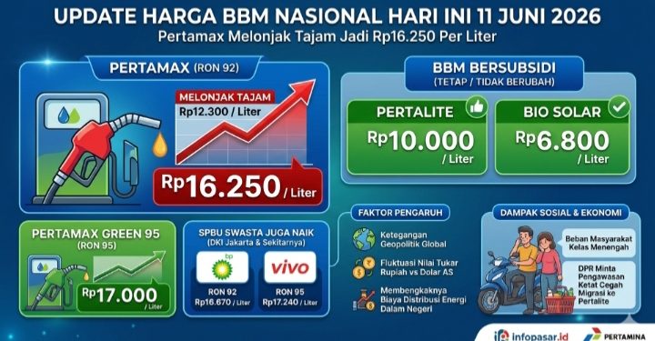 Pertamax Melonjak Tajam Jadi Rp16.250 Per Liter, Simak Update Harga BBM Nasional Hari Ini 11 Juni 2026