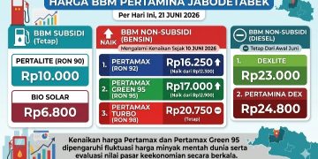 Update Daftar Harga BBM Pertamina Jabodetabek per 21 Juni 2026