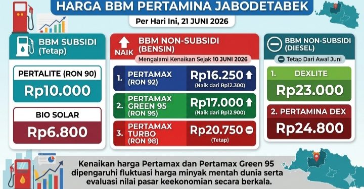 Update Daftar Harga BBM Pertamina Jabodetabek per 21 Juni 2026