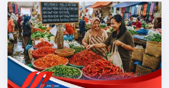 Pasokan Melimpah, Harga Komoditas Cabai Kompak Turun per Hari Ini