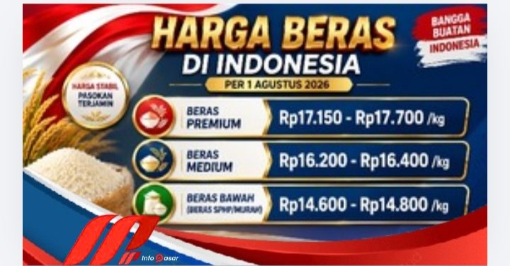 Harga Beras Hari Ini Melonjak, Jenis Premium Tembus Rp17.700 per Kilogram