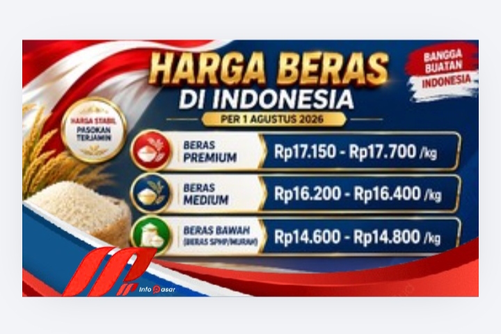 Harga Beras Hari Ini Melonjak, Jenis Premium Tembus Rp17.700 per Kilogram