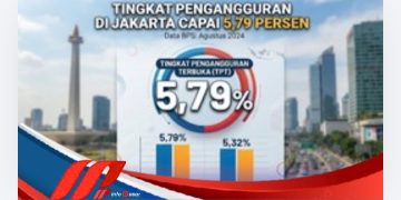 Tingkat Pengangguran di Jakarta Capai 5,79 Persen