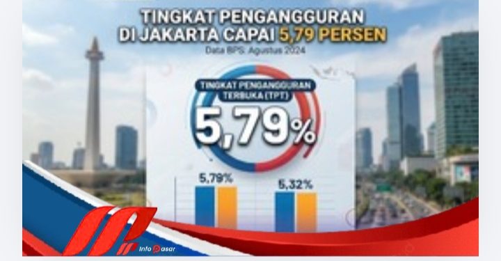 Tingkat Pengangguran di Jakarta Capai 5,79 Persen