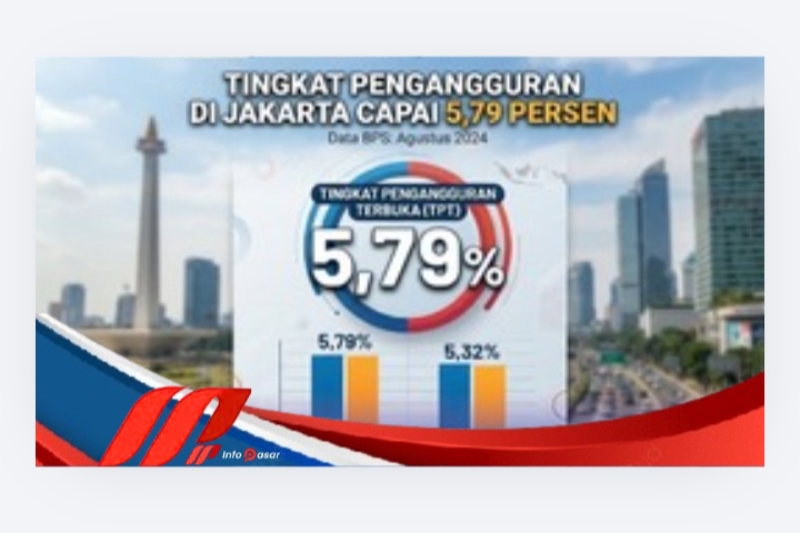 Tingkat Pengangguran di Jakarta Capai 5,79 Persen