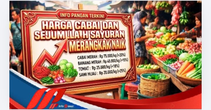 Harga Cabai dan Sejumlah Sayuran Merangkak Naik